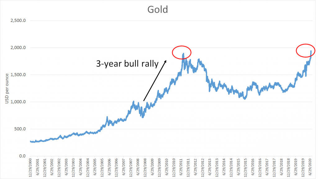 Can record gold price continue to 00 and beyond? What history tells us – Kitco NEWS